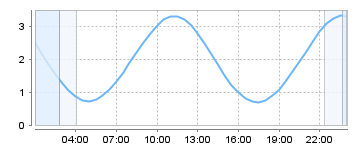 Big Salty Tide Charts