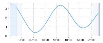 Big Salty Tide Charts