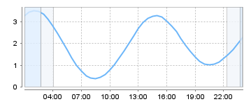 Big Salty Tide Charts