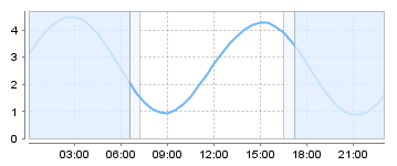 Big Salty Tide Charts