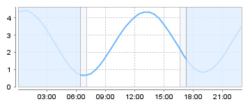 Bigsalty Tide Charts