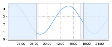 Big Salty Tide Charts