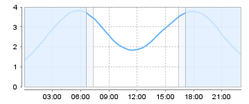 Big Salty Tide Charts
