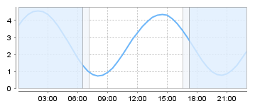 Big Salty Tide Charts