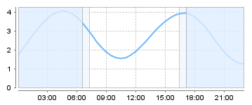 Big Salty Tide Charts