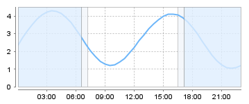 Big Salty Tide Charts