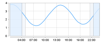 Bigsalty Tide Charts