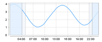 Bigsalty Tide Charts