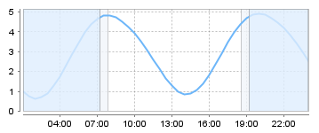 Big Salty Tide Charts