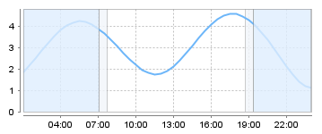 Bigsalty Tide Charts