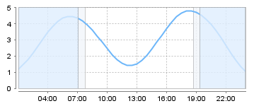 Big Salty Tide Charts