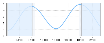 Big Salty Tide Charts