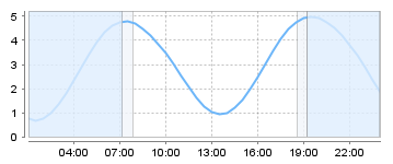 Big Salty Tide Charts