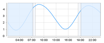 Big Salty Tide Charts