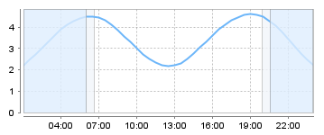 Big Salty Tide Charts