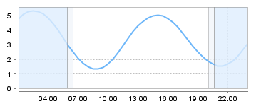 Big Salty Tide Charts