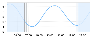 Big Salty Tide Charts