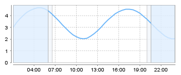 Big Salty Tide Charts