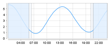 Bigsalty Tide Charts