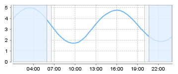 Big Salty Tide Charts