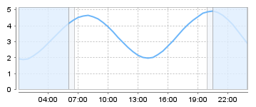 Big Salty Tide Charts