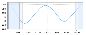 Big Salty Tide Charts