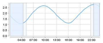 Bigsalty Tide Charts