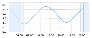 Big Salty Tide Charts