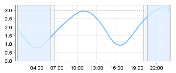 Bigsalty Tide Charts