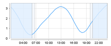 Big Salty Tide Charts