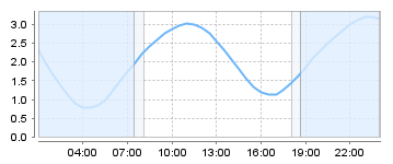 Bigsalty Tide Charts