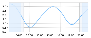 Big Salty Tide Charts