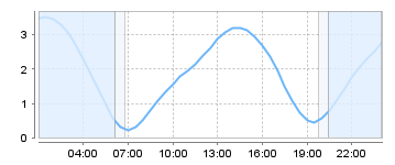 Big Salty Tide Charts