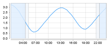 Big Salty Tide Charts