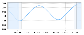 Big Salty Tide Charts