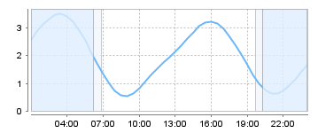 Big Salty Tide Charts