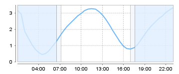 Big Salty Tide Charts