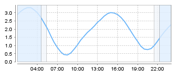 Big Salty Tide Charts