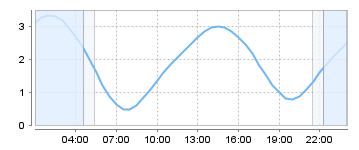 Big Salty Tide Charts
