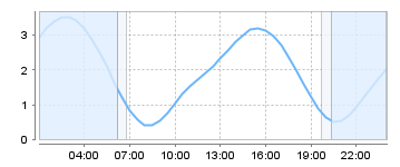 Big Salty Tide Charts
