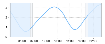 Bigsalty Tide Charts