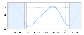 Big Salty Tide Charts
