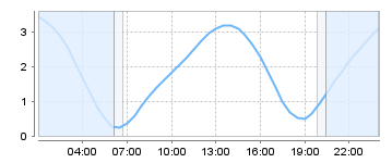 Big Salty Tide Charts