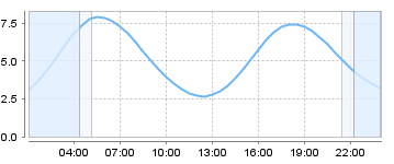 Big Salty Tide Charts