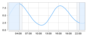 Big Salty Tide Charts