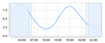 Big Salty Tide Charts