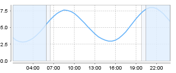Big Salty Tide Charts