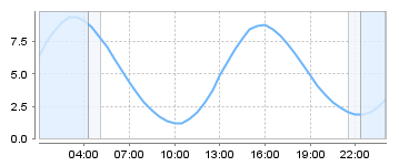 Big Salty Tide Charts