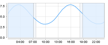 Bigsalty Tide Charts