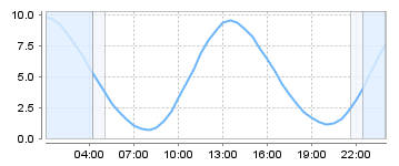 Bigsalty Tide Charts